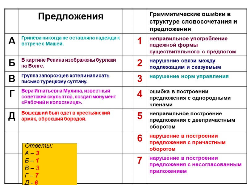 Ответы: А – 3 Б – 1 В – 3 Г – 7 Д